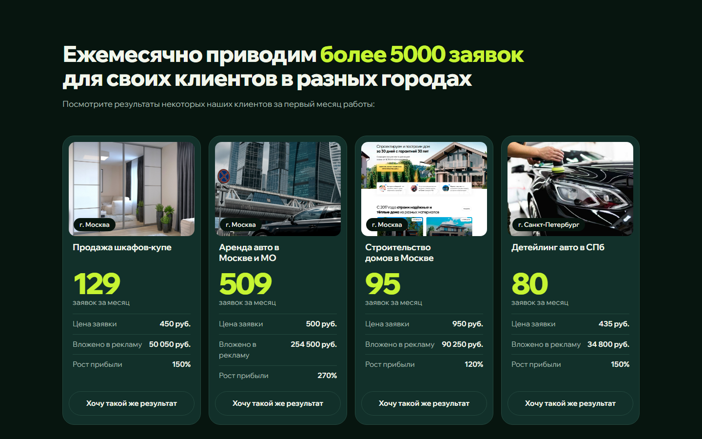Кейсы: четыре карточки с числом заявок, ценой заявки и бюджетом