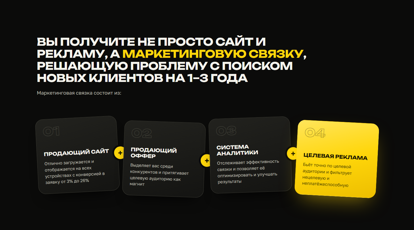 Блок «Маркетинговая связка»: четыре наклонные карточки, соединённые плюсами
