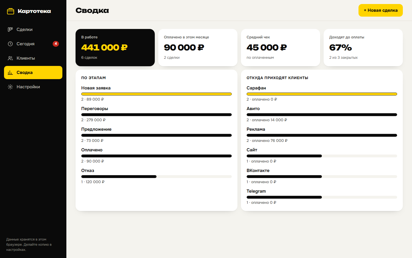 Сводка: деньги в работе, оплачено за месяц, средний чек, доля оплаченных и источники клиентов